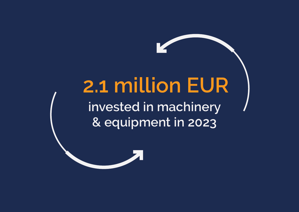+10% of the turnover is invested in machinery & equipment